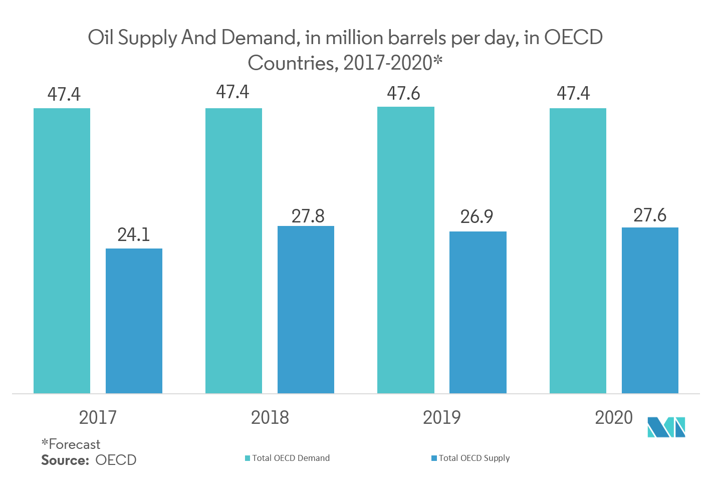 Offre et demande de pétrole, en millions de barils par jour, dans les pays de l'OCDE, 2017-2020